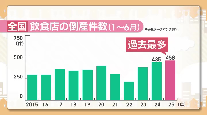 1月から6月までの飲食店の倒産件数(帝国データバンク調べ)