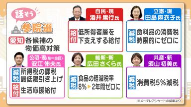 愛知選挙区の候補者の物価高対策(酒井氏、田島氏、安江氏、広田氏、須山氏)